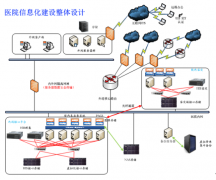 二院虛擬化容災案例